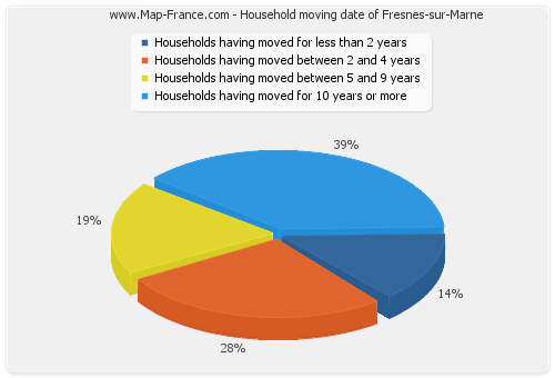 Household moving date of Fresnes-sur-Marne