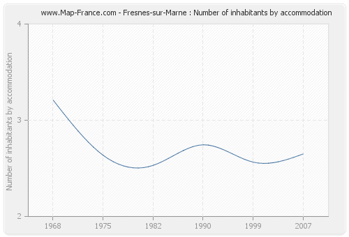 Fresnes-sur-Marne : Number of inhabitants by accommodation