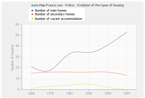 Frétoy : Evolution of the types of housing