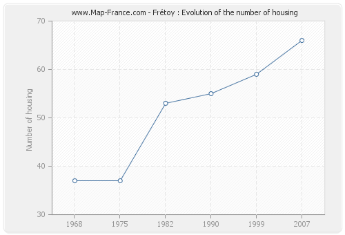 Frétoy : Evolution of the number of housing