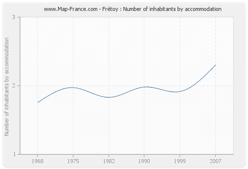 Frétoy : Number of inhabitants by accommodation