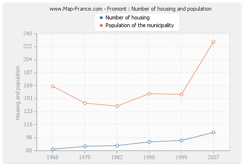 Fromont : Number of housing and population