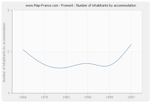 Fromont : Number of inhabitants by accommodation