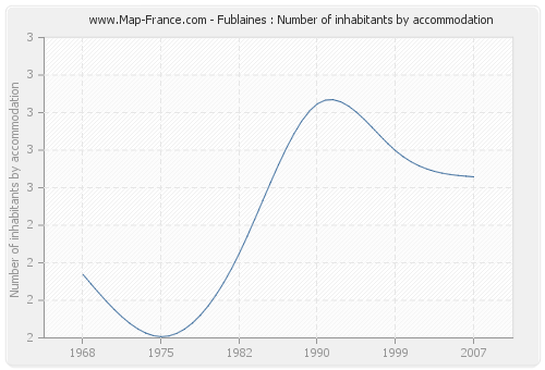 Fublaines : Number of inhabitants by accommodation