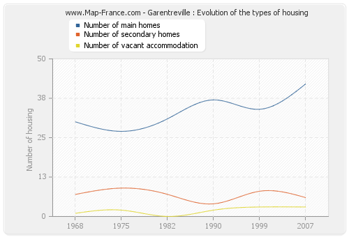 Garentreville : Evolution of the types of housing