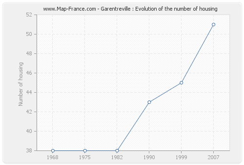 Garentreville : Evolution of the number of housing