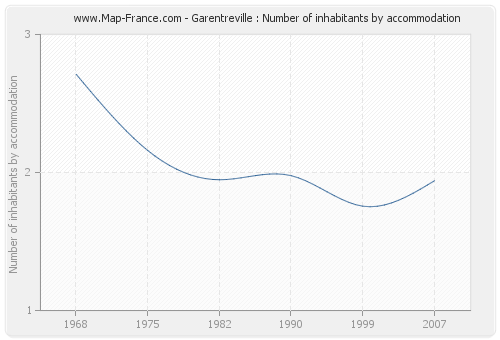 Garentreville : Number of inhabitants by accommodation