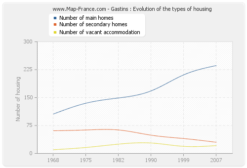 Gastins : Evolution of the types of housing