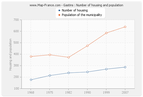 Gastins : Number of housing and population