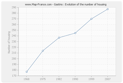 Gastins : Evolution of the number of housing