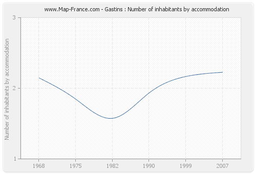 Gastins : Number of inhabitants by accommodation