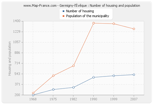 Germigny-l'Évêque : Number of housing and population