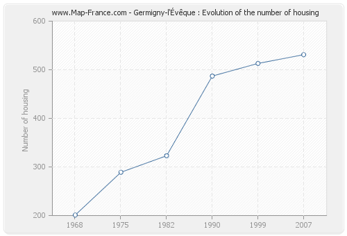 Germigny-l'Évêque : Evolution of the number of housing
