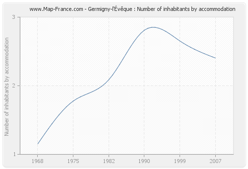 Germigny-l'Évêque : Number of inhabitants by accommodation