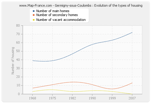 Germigny-sous-Coulombs : Evolution of the types of housing