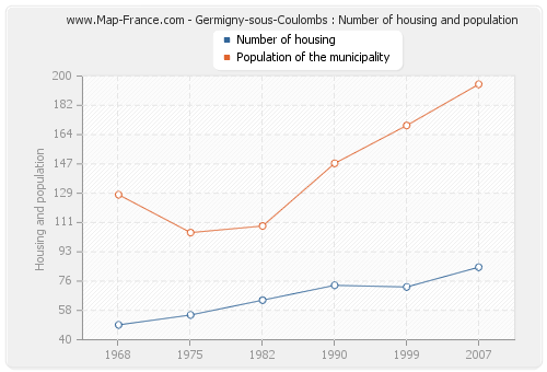 Germigny-sous-Coulombs : Number of housing and population