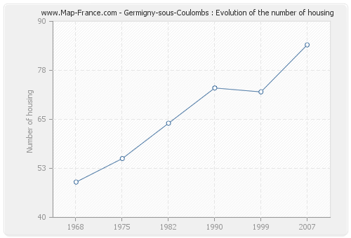 Germigny-sous-Coulombs : Evolution of the number of housing