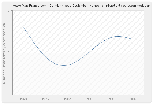 Germigny-sous-Coulombs : Number of inhabitants by accommodation