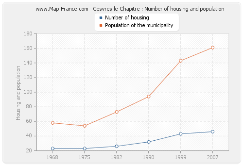 Gesvres-le-Chapitre : Number of housing and population