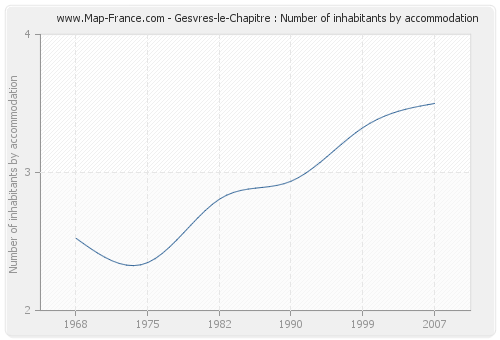Gesvres-le-Chapitre : Number of inhabitants by accommodation