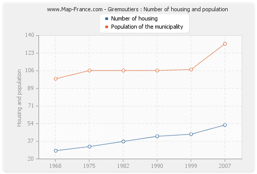 Giremoutiers : Number of housing and population