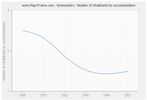 Giremoutiers : Number of inhabitants by accommodation