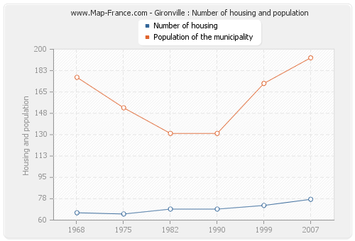 Gironville : Number of housing and population