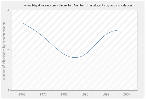 Gironville : Number of inhabitants by accommodation