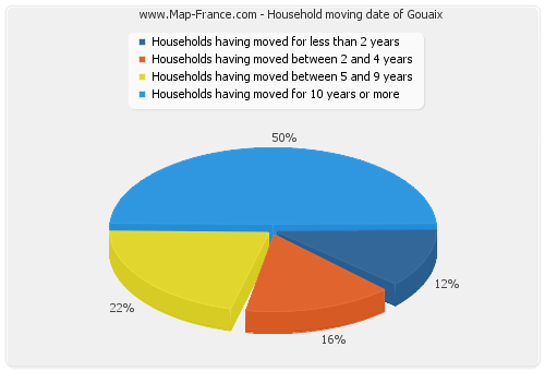 Household moving date of Gouaix