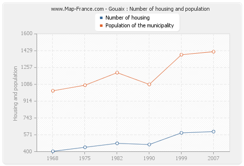 Gouaix : Number of housing and population