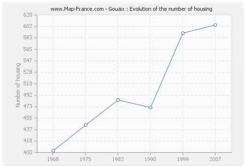 Gouaix : Evolution of the number of housing