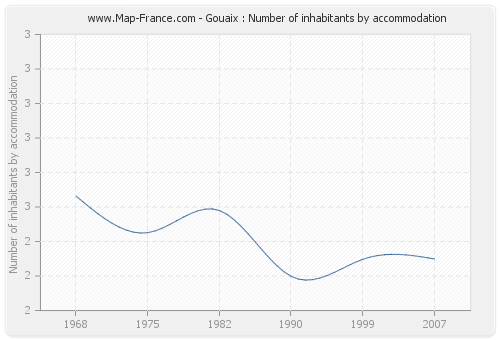Gouaix : Number of inhabitants by accommodation