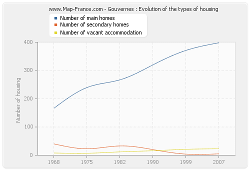 Gouvernes : Evolution of the types of housing