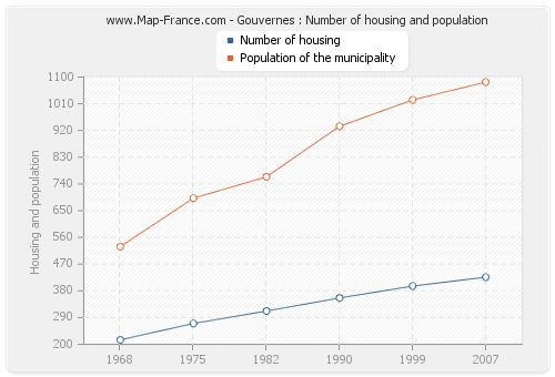 Gouvernes : Number of housing and population