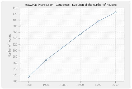 Gouvernes : Evolution of the number of housing