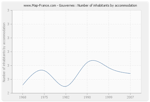 Gouvernes : Number of inhabitants by accommodation