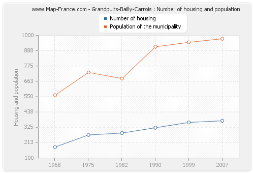 Grandpuits-Bailly-Carrois : Number of housing and population