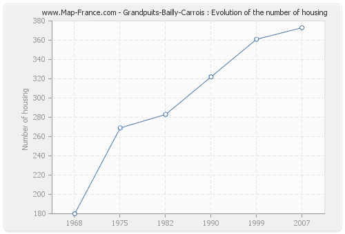 Grandpuits-Bailly-Carrois : Evolution of the number of housing