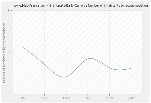 Grandpuits-Bailly-Carrois : Number of inhabitants by accommodation