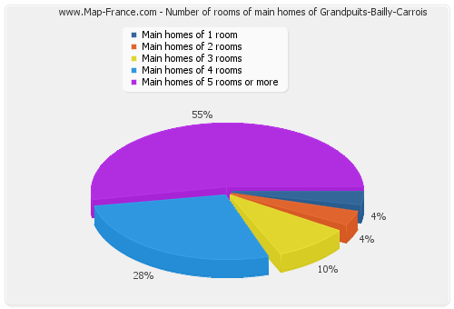 Number of rooms of main homes of Grandpuits-Bailly-Carrois