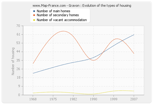 Gravon : Evolution of the types of housing