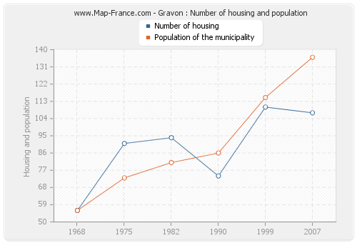 Gravon : Number of housing and population