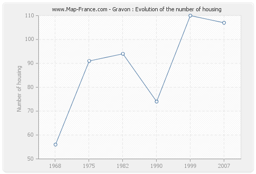 Gravon : Evolution of the number of housing