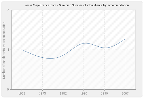 Gravon : Number of inhabitants by accommodation