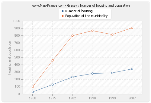 Gressy : Number of housing and population