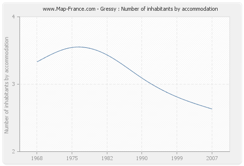 Gressy : Number of inhabitants by accommodation