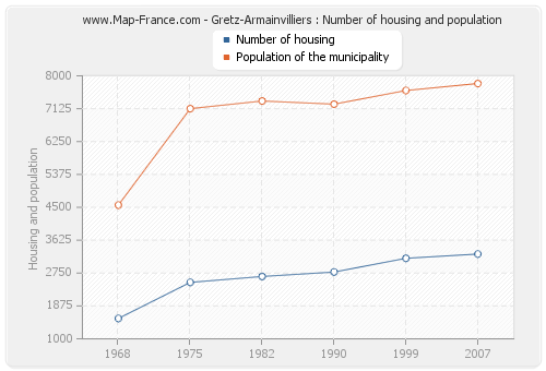 Gretz-Armainvilliers : Number of housing and population