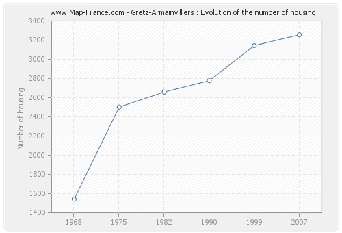 Gretz-Armainvilliers : Evolution of the number of housing