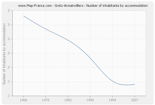 Gretz-Armainvilliers : Number of inhabitants by accommodation
