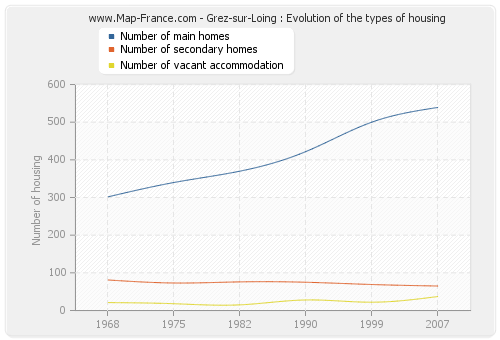Grez-sur-Loing : Evolution of the types of housing